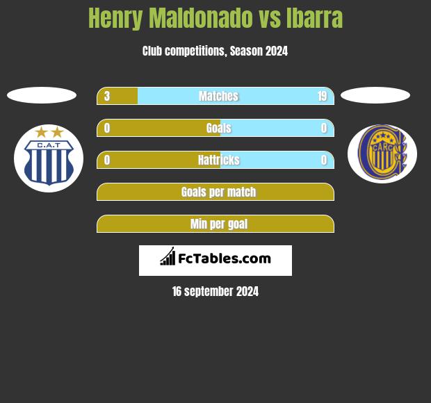 Henry Maldonado vs Ibarra h2h player stats