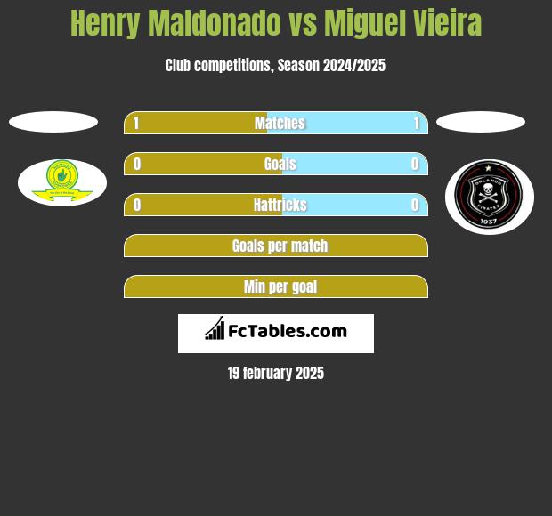 Henry Maldonado vs Miguel Vieira h2h player stats