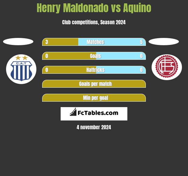 Henry Maldonado vs Aquino h2h player stats