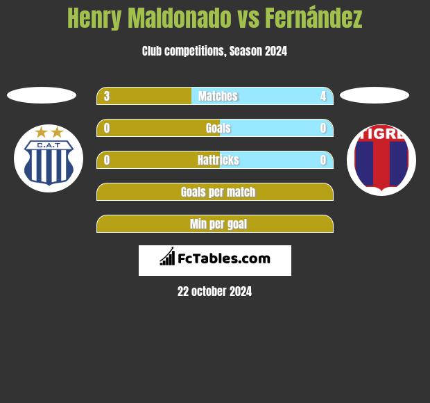 Henry Maldonado vs Fernández h2h player stats