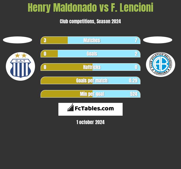 Henry Maldonado vs F. Lencioni h2h player stats