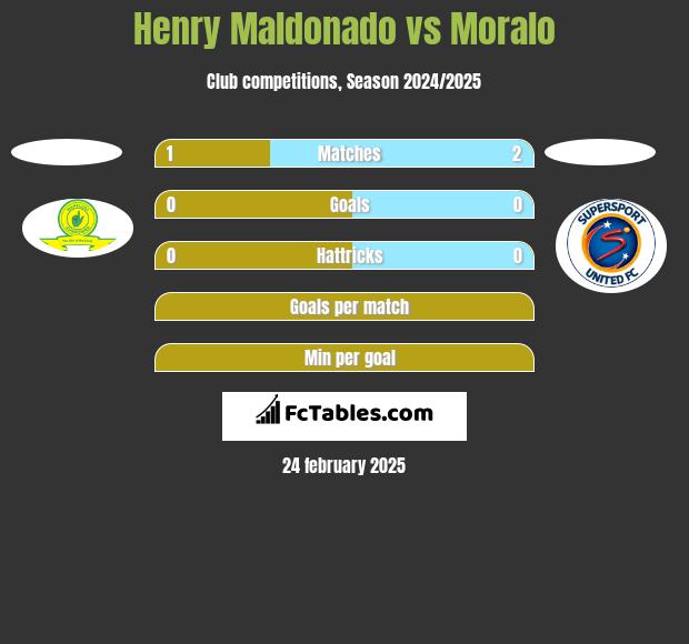 Henry Maldonado vs Moralo h2h player stats