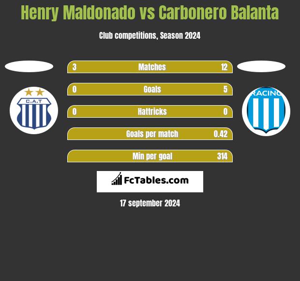 Henry Maldonado vs Carbonero Balanta h2h player stats