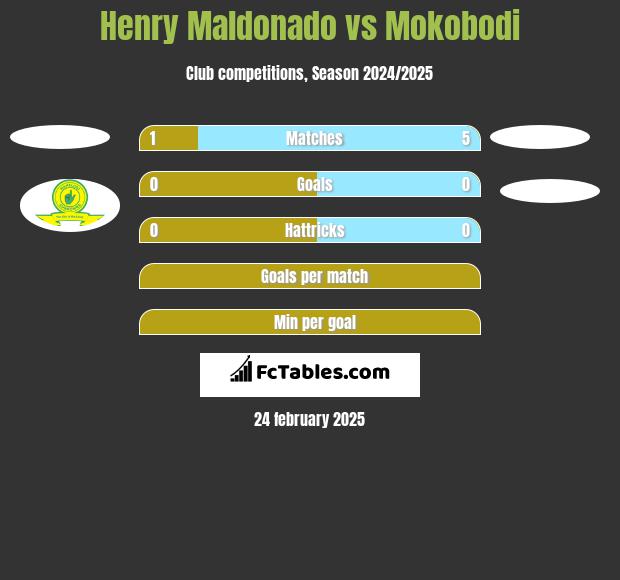 Henry Maldonado vs Mokobodi h2h player stats