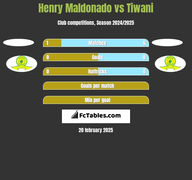 Henry Maldonado vs Tiwani h2h player stats