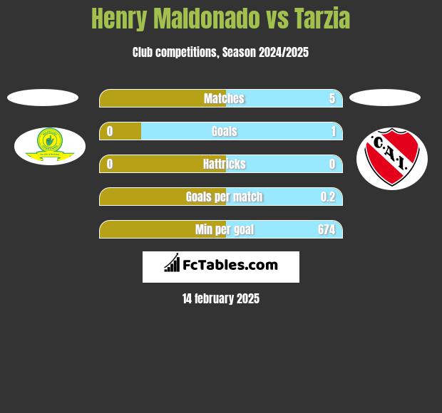 Henry Maldonado vs Tarzia h2h player stats