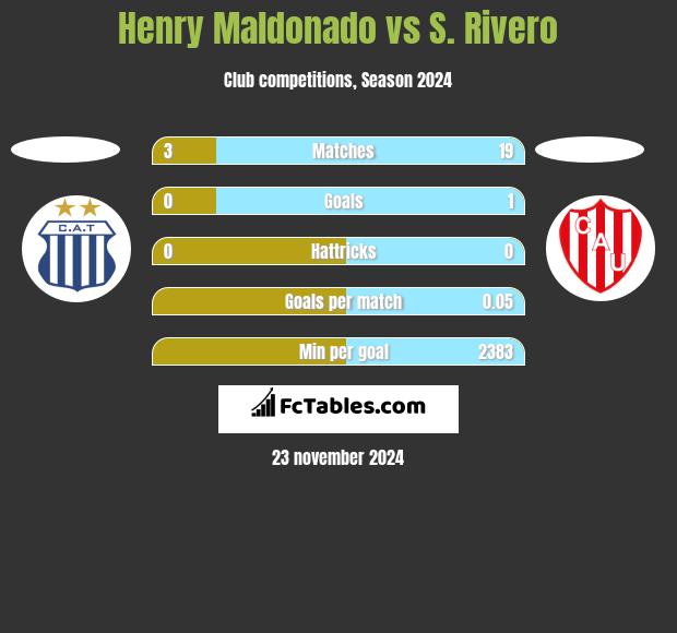 Henry Maldonado vs S. Rivero h2h player stats