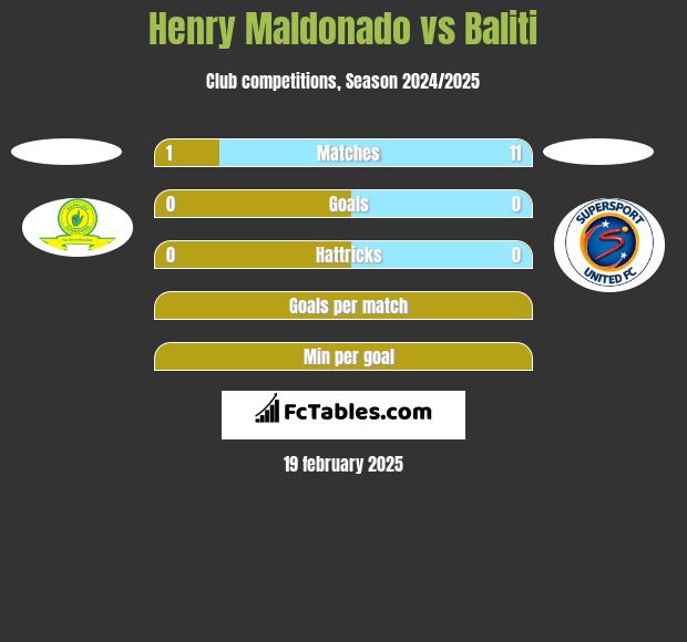 Henry Maldonado vs Baliti h2h player stats