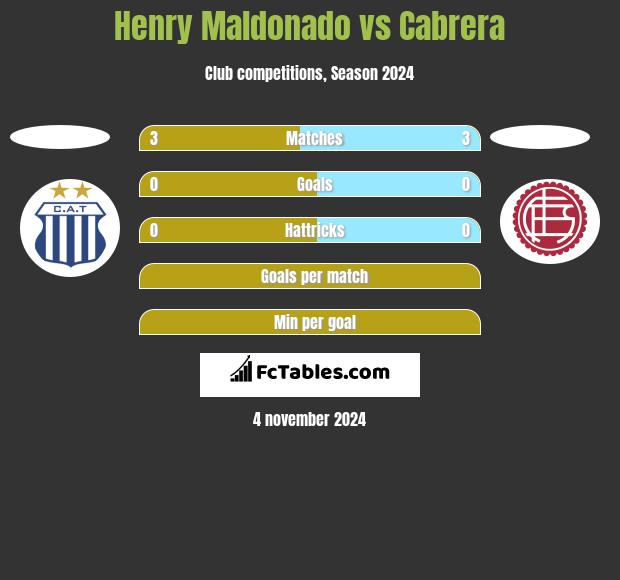 Henry Maldonado vs Cabrera h2h player stats