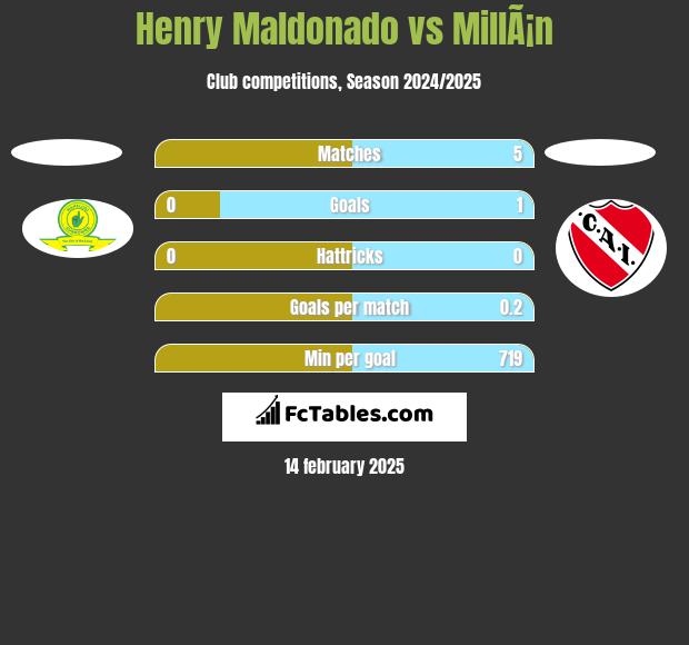 Henry Maldonado vs MillÃ¡n h2h player stats