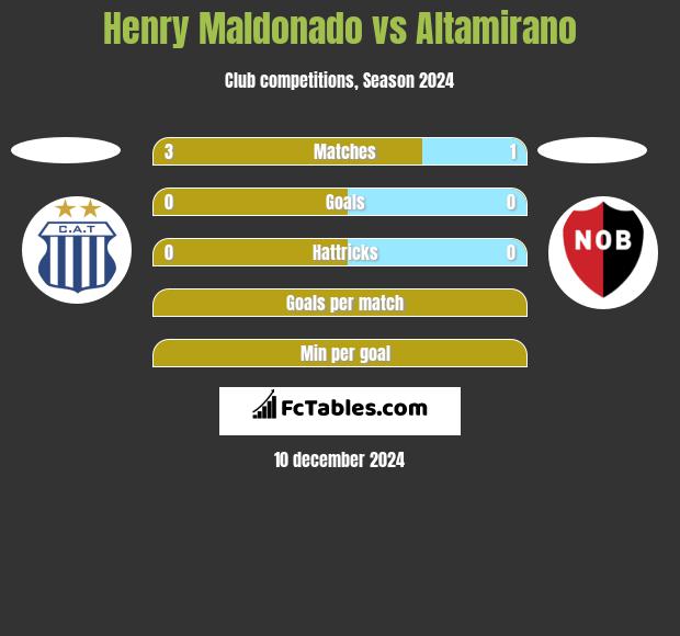 Henry Maldonado vs Altamirano h2h player stats