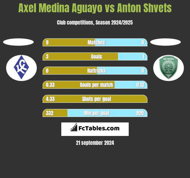 Axel Medina Aguayo vs Anton Shvets h2h player stats