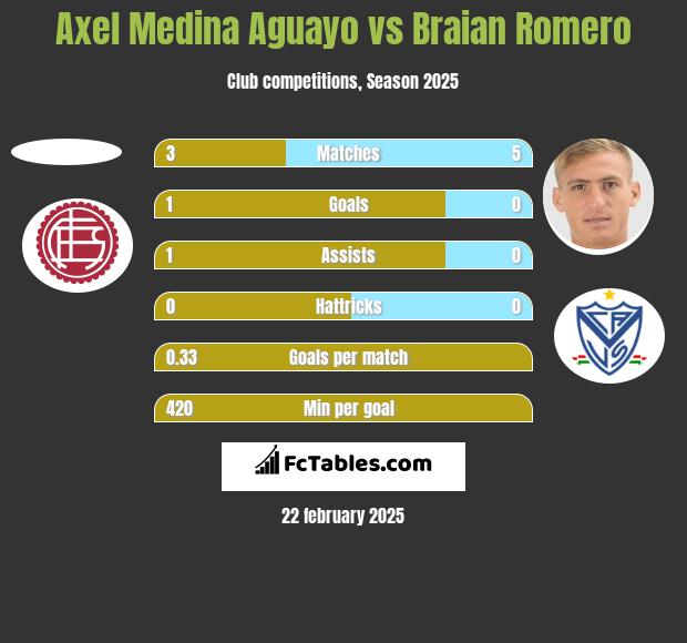 Axel Medina Aguayo vs Braian Romero h2h player stats