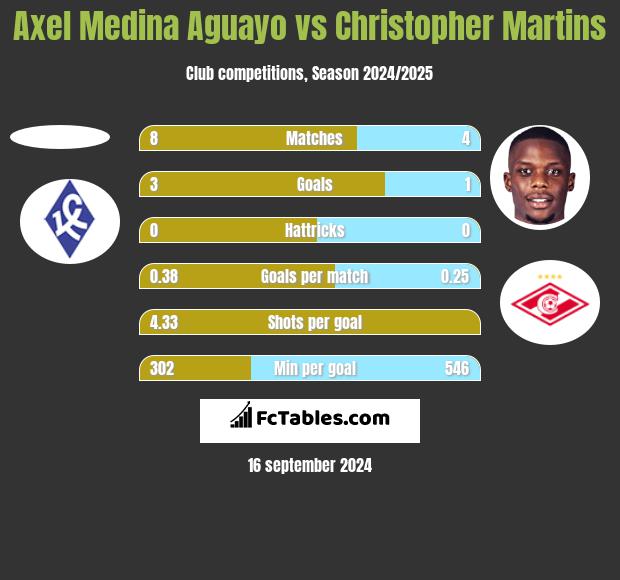 Axel Medina Aguayo vs Christopher Martins h2h player stats