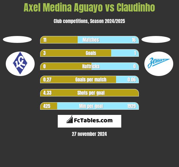 Axel Medina Aguayo vs Claudinho h2h player stats