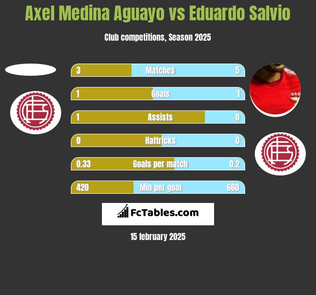 Axel Medina Aguayo vs Eduardo Salvio h2h player stats