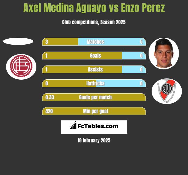 Axel Medina Aguayo vs Enzo Perez h2h player stats