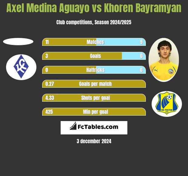 Axel Medina Aguayo vs Khoren Bayramyan h2h player stats