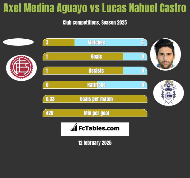 Axel Medina Aguayo vs Lucas Nahuel Castro h2h player stats