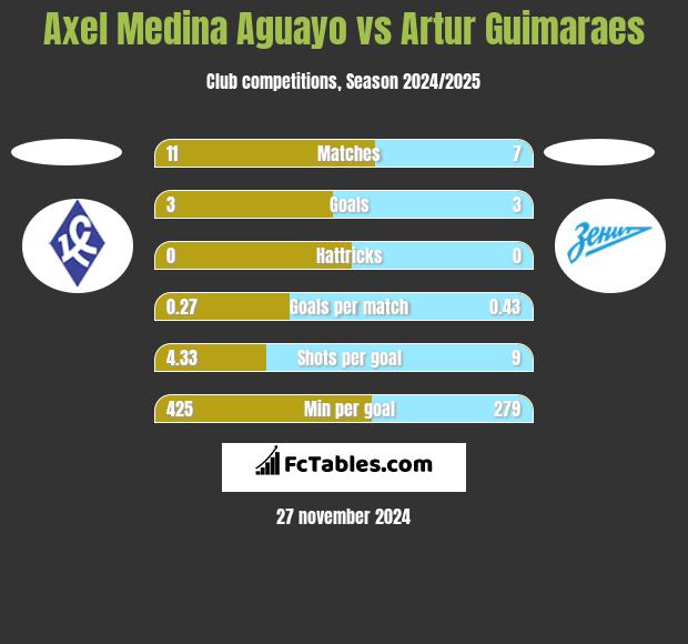 Axel Medina Aguayo vs Artur Guimaraes h2h player stats