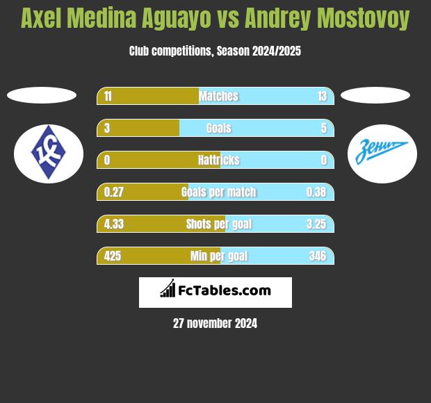 Axel Medina Aguayo vs Andrey Mostovoy h2h player stats