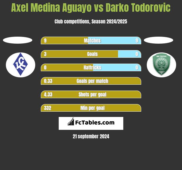 Axel Medina Aguayo vs Darko Todorovic h2h player stats