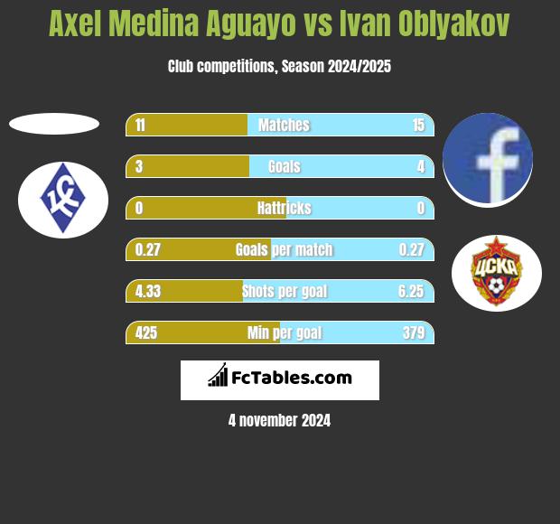 Axel Medina Aguayo vs Ivan Oblyakov h2h player stats