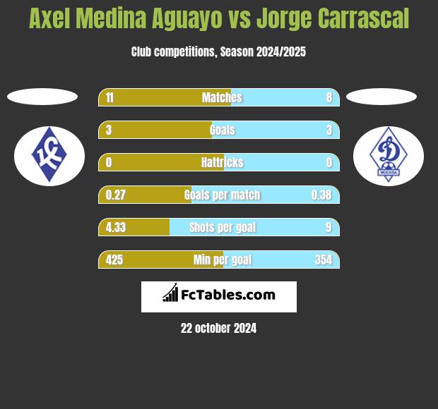 Axel Medina Aguayo vs Jorge Carrascal h2h player stats