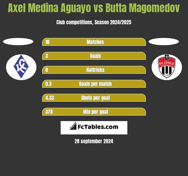 Axel Medina Aguayo vs Butta Magomedov h2h player stats