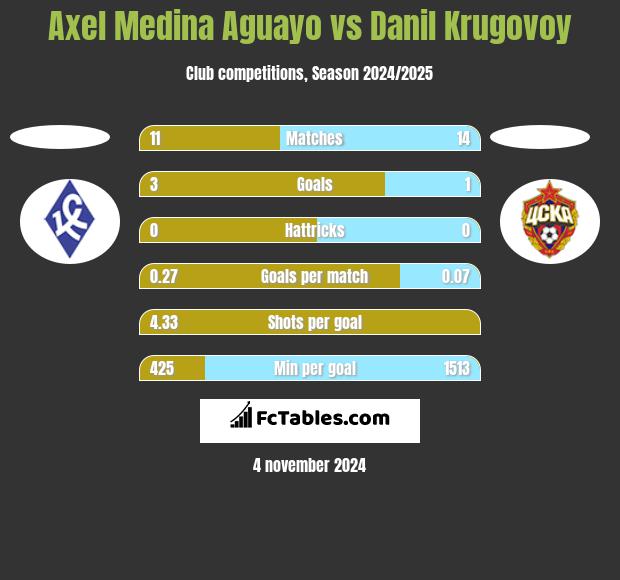 Axel Medina Aguayo vs Danil Krugovoy h2h player stats