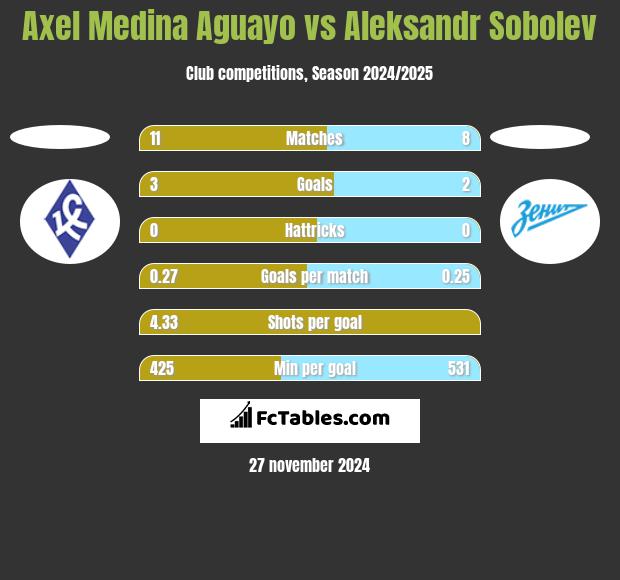 Axel Medina Aguayo vs Aleksandr Sobolev h2h player stats