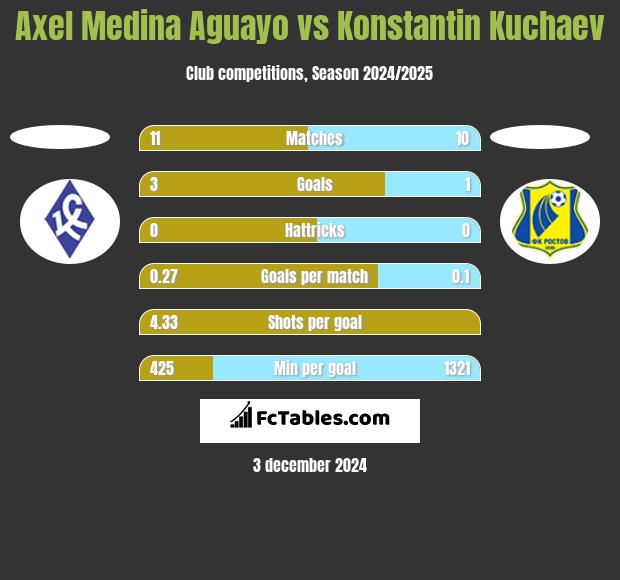 Axel Medina Aguayo vs Konstantin Kuchaev h2h player stats