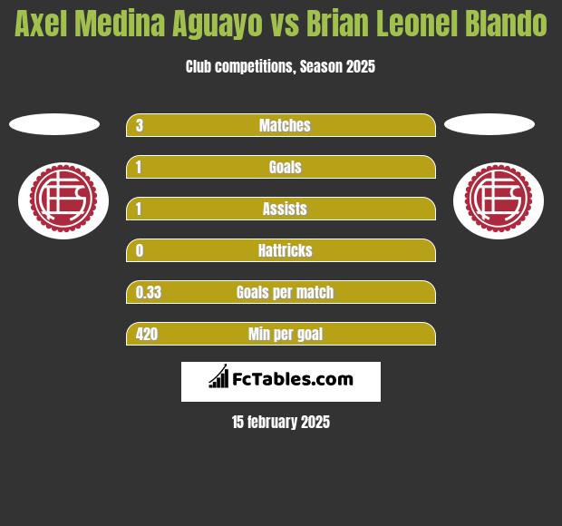 Axel Medina Aguayo vs Brian Leonel Blando h2h player stats