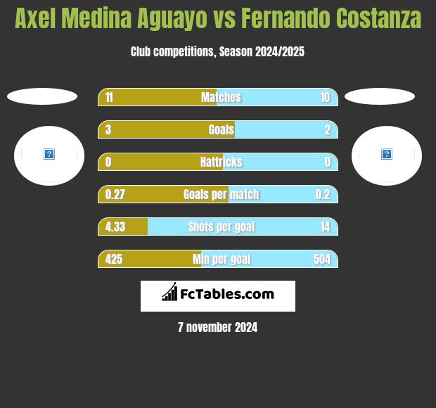 Axel Medina Aguayo vs Fernando Costanza h2h player stats