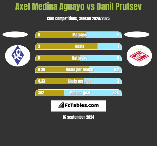 Axel Medina Aguayo vs Danil Prutsev h2h player stats