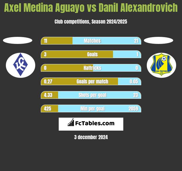 Axel Medina Aguayo vs Danil Alexandrovich h2h player stats