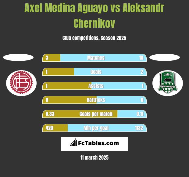 Axel Medina Aguayo vs Aleksandr Chernikov h2h player stats