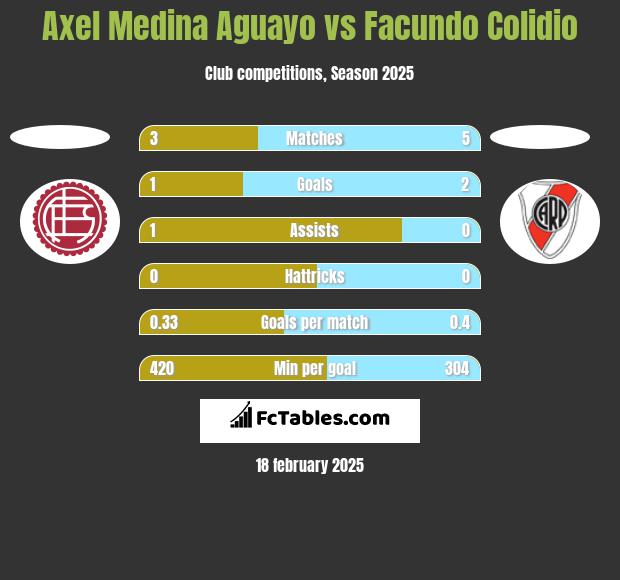 Axel Medina Aguayo vs Facundo Colidio h2h player stats