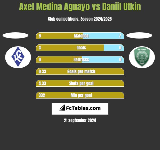 Axel Medina Aguayo vs Daniil Utkin h2h player stats