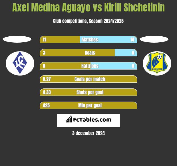 Axel Medina Aguayo vs Kirill Shchetinin h2h player stats