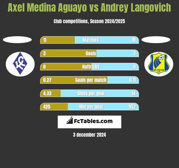 Axel Medina Aguayo vs Andrey Langovich h2h player stats