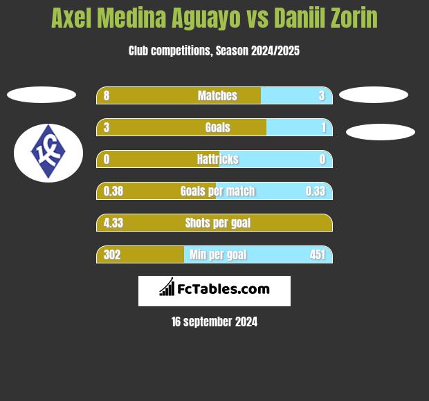 Axel Medina Aguayo vs Daniil Zorin h2h player stats