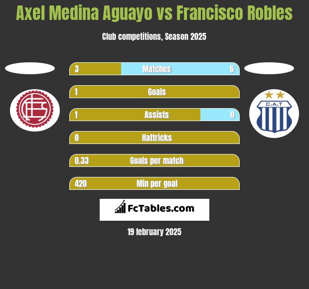 Axel Medina Aguayo vs Francisco Robles h2h player stats