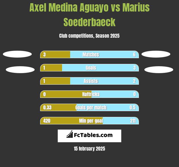 Axel Medina Aguayo vs Marius Soederbaeck h2h player stats