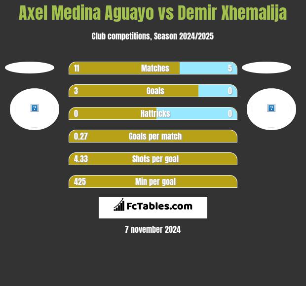 Axel Medina Aguayo vs Demir Xhemalija h2h player stats