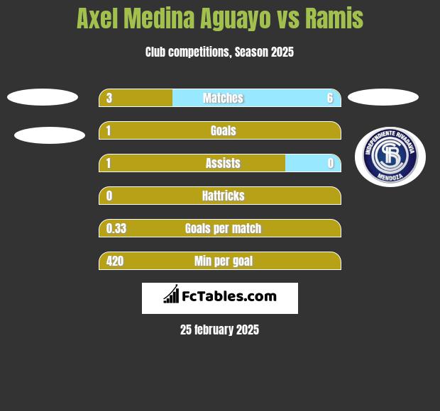 Axel Medina Aguayo vs Ramis h2h player stats