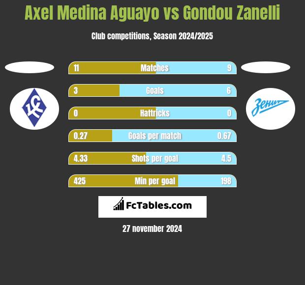 Axel Medina Aguayo vs Gondou Zanelli h2h player stats