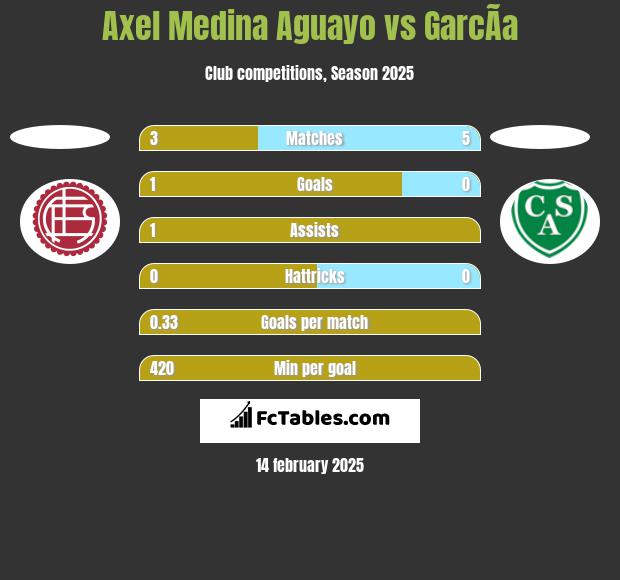 Axel Medina Aguayo vs GarcÃ­a h2h player stats