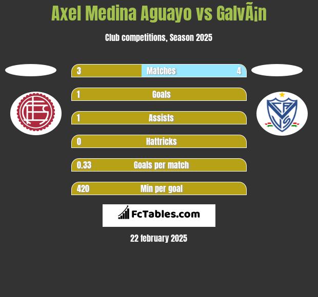 Axel Medina Aguayo vs GalvÃ¡n h2h player stats