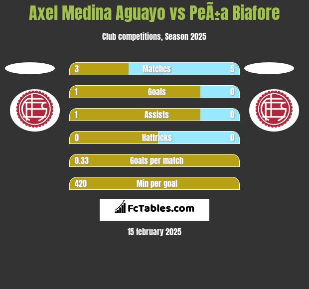 Axel Medina Aguayo vs PeÃ±a Biafore h2h player stats